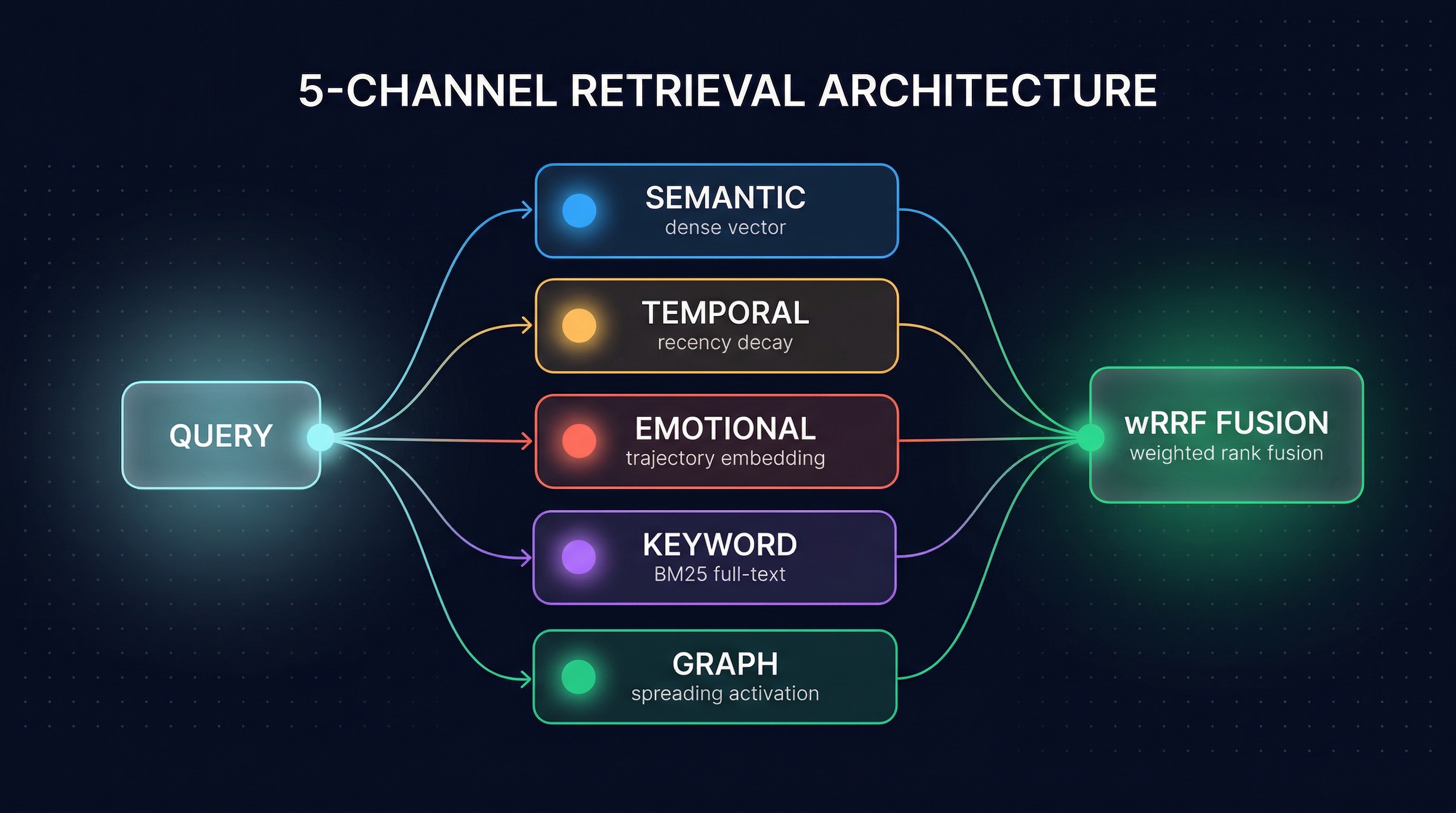 5-channel retrieval architecture: a query is sent in parallel to semantic, temporal, emotional, keyword, and graph channels, each producing a ranked list which are then fused via weighted reciprocal rank fusion into a final ranked output
