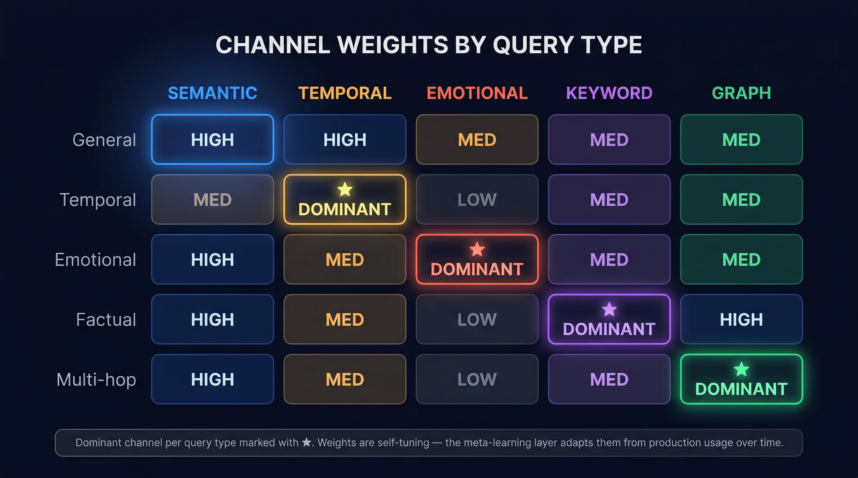 Weight matrix showing how MetaMemory adjusts channel weights for five different query types. Each row highlights the dominant channel for that query type: semantic for general queries, temporal for temporal queries, emotional for emotional queries, keyword for factual queries, and graph for multi-hop queries.