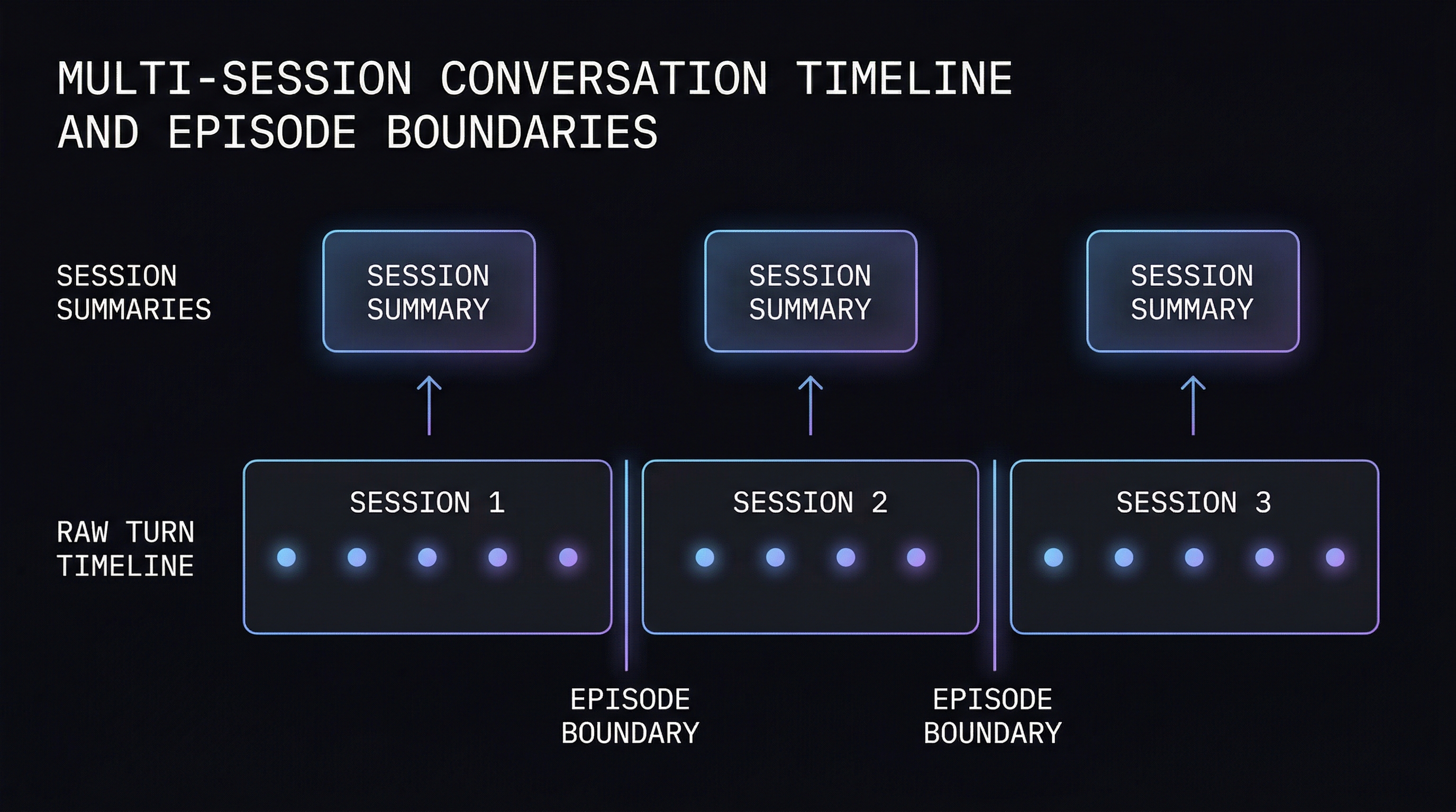 Diagram showing three sessions on a timeline, each with multiple turn markers, separated by episode boundaries, with session summaries consolidating each session into a single higher-level memory above the timeline