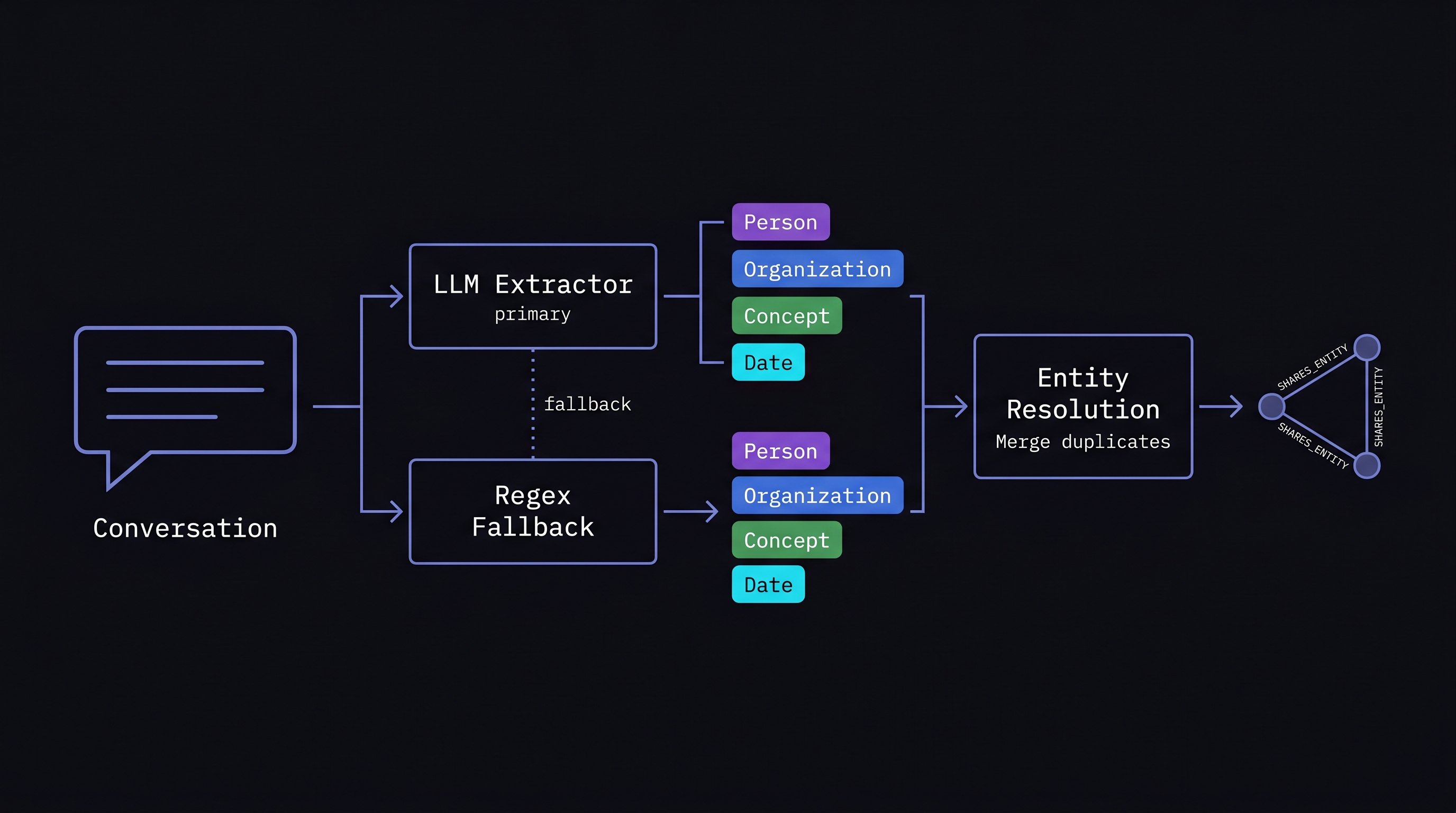 Diagram showing the entity extraction pipeline: conversation text flows through an LLM extractor (primary) and regex fallback, producing typed entity tags (Person, Organization, Concept, Date), which pass through entity resolution to merge duplicates, then create SHARES_ENTITY edges in the graph
