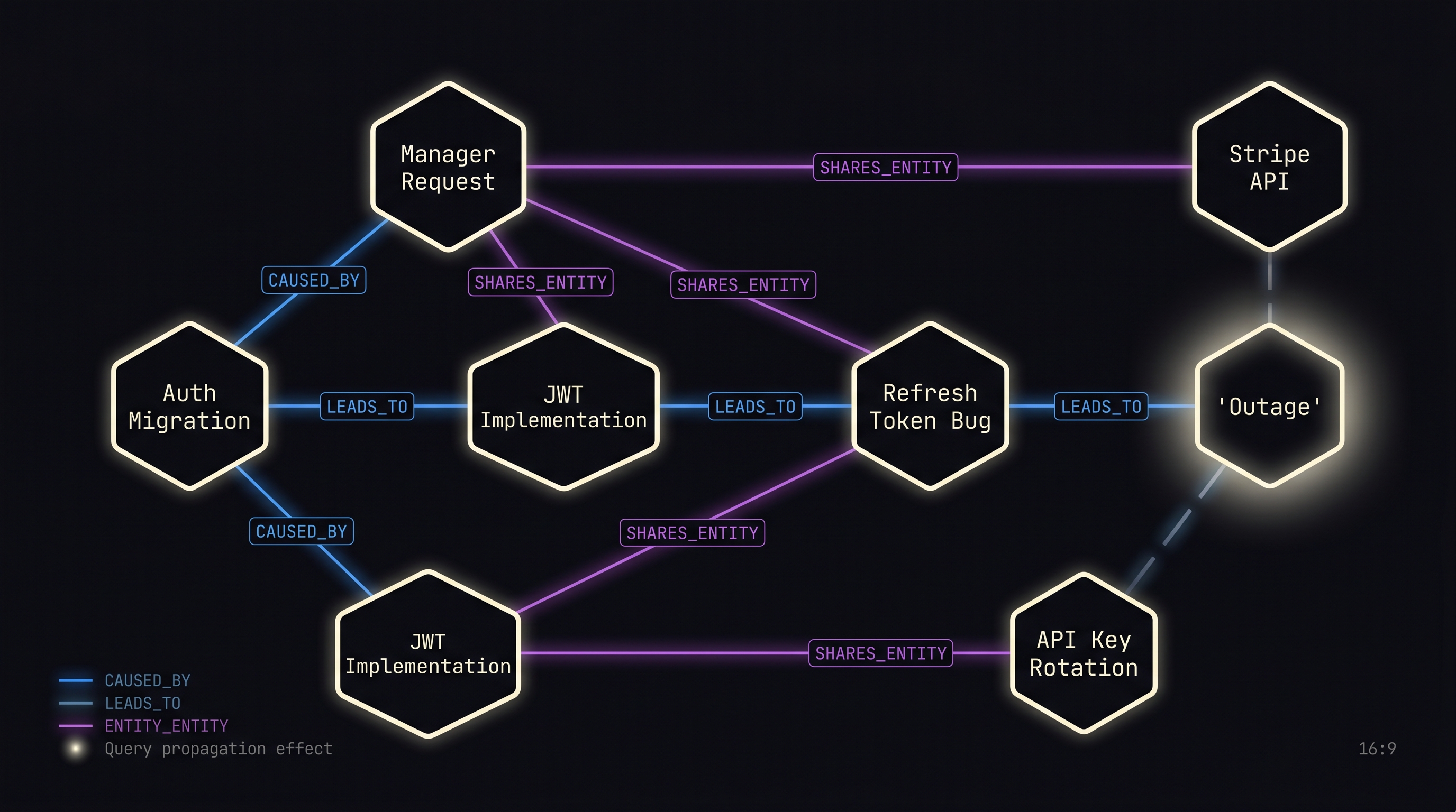 Knowledge graph showing memory nodes (Manager Request, Auth Migration, JWT Implementation, Refresh Token Bug, Outage, Stripe API) connected by typed edges (CAUSED_BY, LEADS_TO, SHARES_ENTITY) with spreading activation glow radiating from the query seed node and dimming at each hop