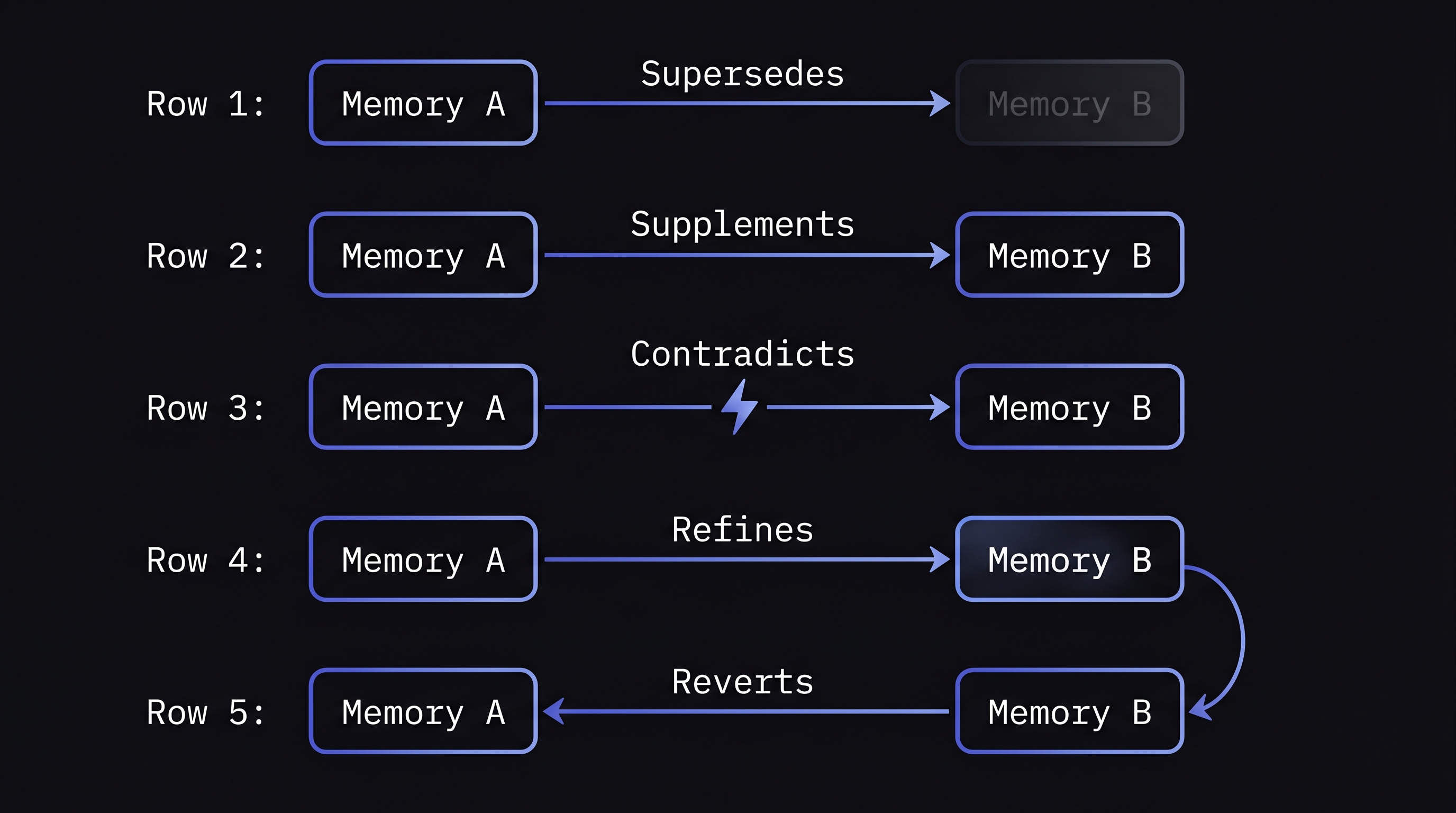 Diagram showing five temporal relation types between memories: Supersedes (old memory fades), Supplements (both stay), Contradicts (conflict detected), Refines (sharper version replaces vague), and Reverts (returns to earlier state)