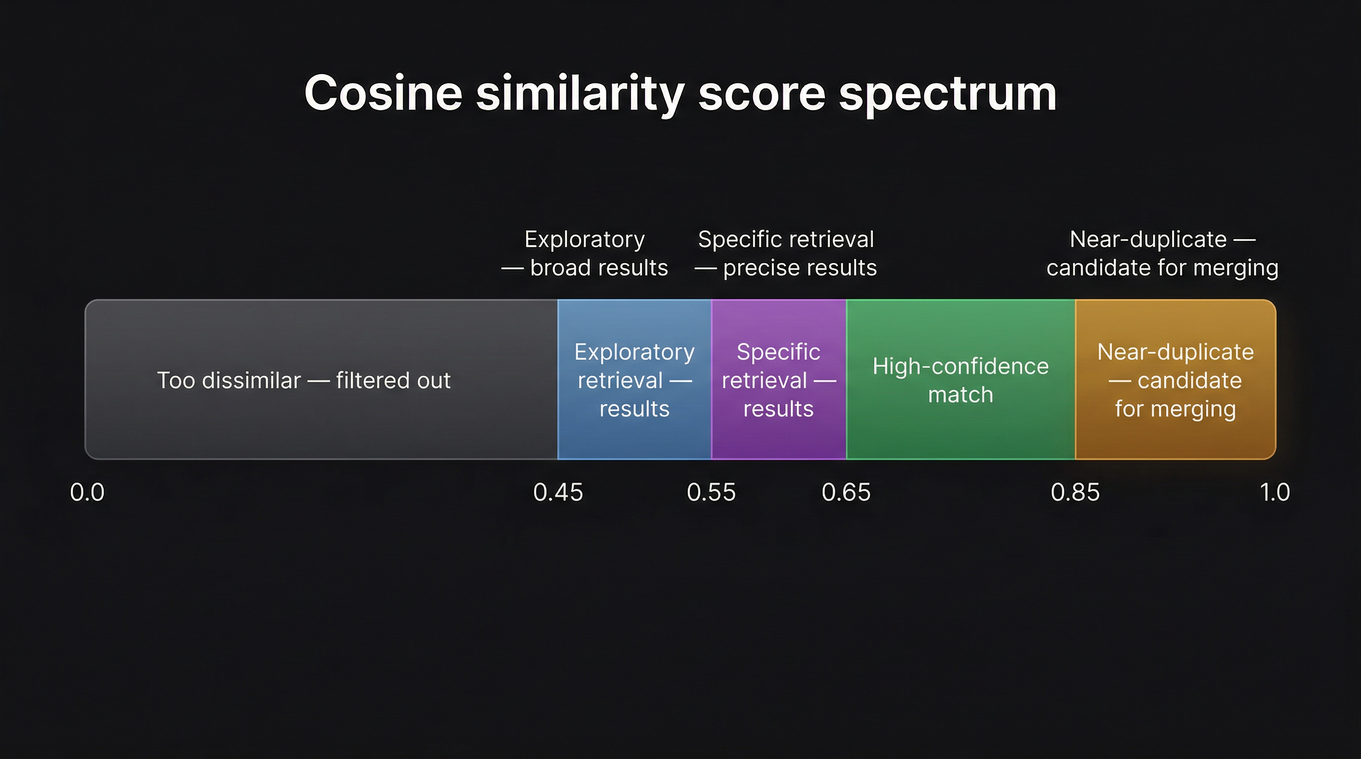 Similarity score spectrum from 0.0 to 1.0 showing five zones: irrelevant (0–0.45), exploratory threshold (0.45–0.55), specific threshold (0.55–0.65), high confidence (0.65–0.85), and consolidation trigger (0.85–1.0)