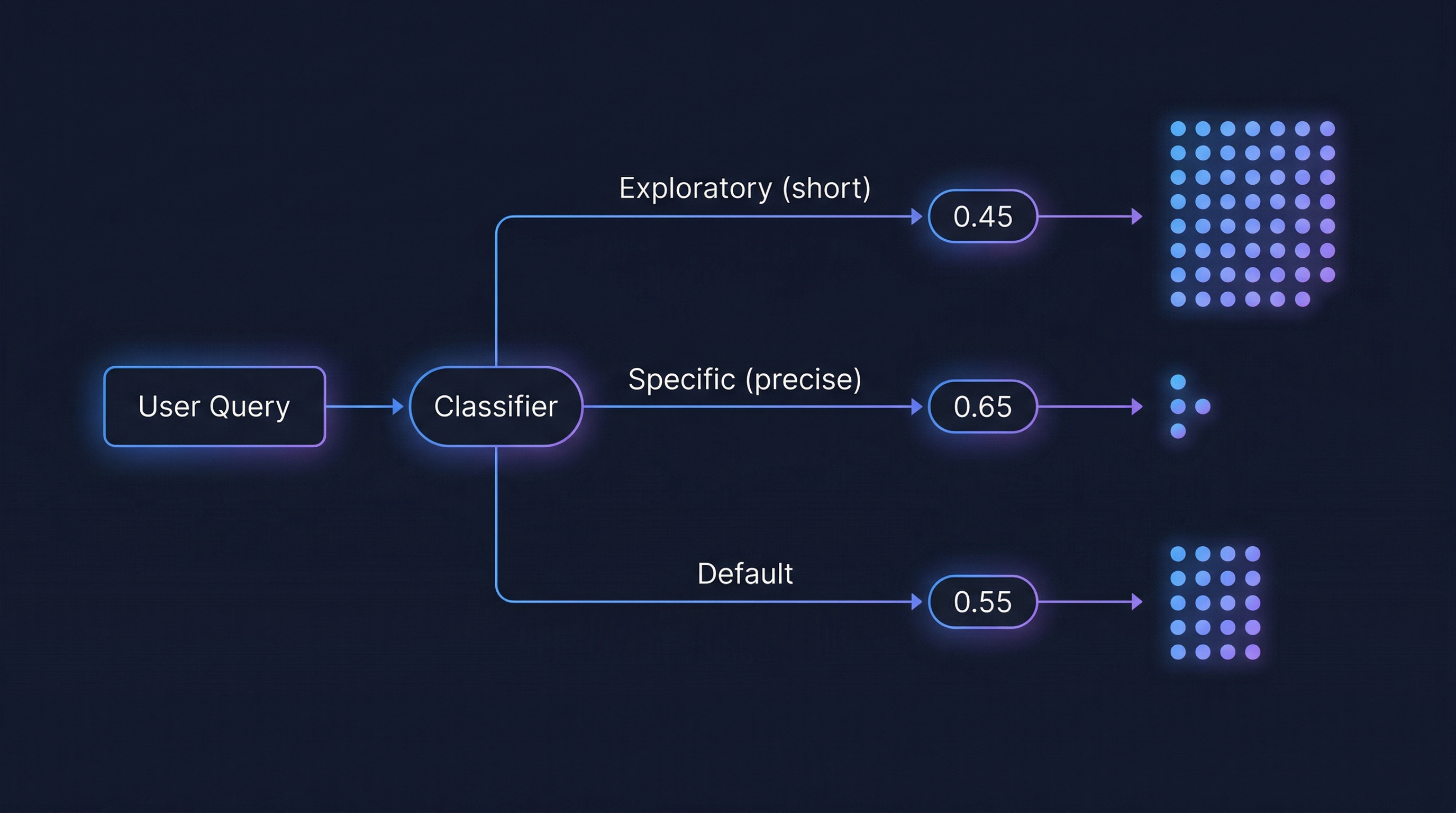 Diagram showing how query type determines similarity threshold: exploratory queries use 0.45 for broad coverage, specific queries use 0.65 for precision, and cross-session queries use 0.50